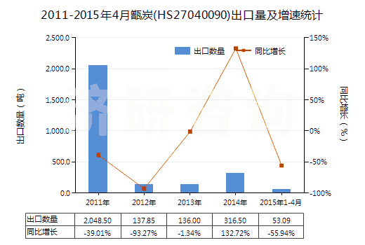 2011-2015年4月甑炭(HS27040090)出口量及增速統(tǒng)計(jì)